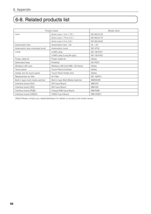 Page 56
56
6. Appendix
6-8. Related products list
Product name
Lens
Anamorphic lens
Anamorphic lens motorized turret
Lamp
Power cable kit
Dedicated base
Wireless LAN card 
T ouch panel 
Holder arm for touch panel 
Replacement air filter 
Built-in type multi-media switcher 
Interface board (DVI) 
Interface board (SDI) 
Interface board (RGB) 
Interface board (VIDEO)  Zoom Lens 1.3 to 1.75:1
Zoom Lens 1.75 to 2.4:1
Zoom Lens 2.4 to 3.9:1
Anamorphic lens 1.25
Anamorphic turret
4.0kW Lamp
4.0kW Lamp (Long life...