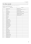 Page 43
43
6. Appendix
6-3. Error code list
Please inquire your dealer/distributor about action to be taken for each error code.
Description is omitted for error codes 20 to 92.
Error code
1
2
4
5
6
8
10
12
13
15
17
20
21
22
23
24
25
30
31
32
33
34
35
36
37
38
39
40
41
42
43
44
45
46
47
48
60
61
62
63
64
Error message 
Lamp Door Open
Lamp OverTemp
GPSU Fail
Lamp Unlit
House OverTime
LPSU OverTemp
DLP PGOOD Fail
E2PROM R Fail
Interlock Fail
E2PROM W Fail
Pump Stop
System Fail
Self Test Fail
ARM Fail
DSP Fail...