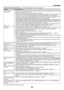 Page 7869
7. Appendix
Common	Problems	&	Solutions (→ “Power/Status/Lamp Indicator” on page 68.)
ProblemCheck	These	Items
Does not turn onor shut down•	 Check 	that 	the 	power 	cable 	is 	plugged 	in 	and 	that 	the 	power 	button 	on 	the 	projector 	cabinet 	or 	the 	remote	control is on. (→ pages 16 and 17)•	 Ensure	that	the	lamp	cover	is	installed	correctly. 	(→ page 67)•	 Check	to	see	 if	the	 projector	 has	overheated. 	If	 there	 is	insufficient	 ventilation	around	the	projector	 or	if	the room where you...