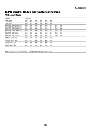 Page 10796
8. Appendix
7 PC Control Codes and Cable Connection
PC Control Codes
Function Code Data
POWER ON 02H 00H 00H 00H 00H  02H
POWER OFF  02H 01H 00H 00H 00H  03H
INPUT SELECT COMPUTER 1  02H 03H 00H 00H 02H  01H 01H 09H
INPUT SELECT COMPUTER 2  02H 03H 00H 00H 02H  01H 02H 0AH
INPUT SELECT COMPUTER 3  02H 03H 00H 00H 02H  01H 1AH 22H
INPUT SELECT VIDEO  02H 03H 00H 00H 02H  01H 06H 0EH
INPUT SELECT S-VIDEO  02H 03H 00H 00H 02H  01H 0BH 13H
PICTURE MUTE ON  02H 10H 00H 00H 00H  12H
PICTURE MUTE OFF  02H...