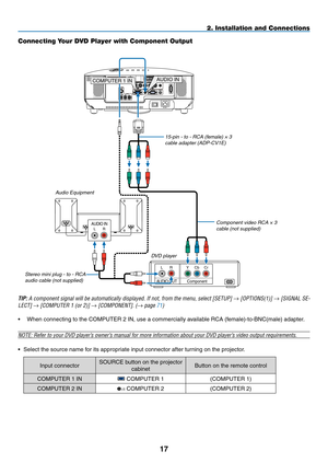Page 2817
2. Installation and Connections
Connecting Your DVD Player with Component Output
TIP: A component signal will be automatically displayed. If not, from the menu, select [SETUP] → [OPTIONS(1)] → [SIGNAL	SE-
LECT]	→ [COMPUTER 1 (or 2)] → [COMPONENT]. (→ page 71)
•	 When	connecting	to	the	COMPUTER	2	IN,	use	a	commercially	available	RCA	(female)-to-BNC(male)	adapter.
NOTE:	Refer	to	your	DVD	player’s	owner’s	manual	for	more	information	about	your	DVD	player’s	video	output	requirements.
•	 Select	the	source...