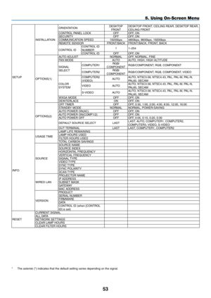 Page 64SETUP
INSTALLATION
ORIENTATIONDESKTOP	FRONTDESKTOP	FRONT,	CEILING	REAR,	DESKTOP	REAR,	CEILING	FRONTCONTROL	PANEL	LOCKOFFOFF,	ONSECURITYOFFOFF,	ONCOMMUNICATION	SPEED19200bps4800bps,	9600bps,	19200bpsREMOTE	SENSORFRONT/BACKFRONT/BACK,	FRONT,	BACK
CONTROL	IDCONTROL	ID	NUMBER11–254
CONTROL	IDOFFOFF,	ON
OPTIONS(1)
AUTO	ADJUSTNORMALOFF,	NORMAL,	FINEFAN	MODEAUTOAUTO,	HIGH,	HIGH	ALTITUDE
SIGNAL	SELECT
COMPUTER1RGB/COMPONENTRGB/COMPONENT,	RGB,	COMPONENT
COMPUTER2RGB/COMPONENTRGB/COMPONENT,	RGB,	COMPONENT,	VIDEO...