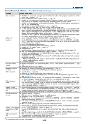 Page 159
45
9. Appendix
Common Problems & Solutions (→ “Power/Status/Lamp Indicator” on page 144)
ProblemCheck These Items
Does.not.turn.on•.Check. that.the.power. cable.is.plugged. in.and. that. the.power. button. on.the. projector. cabinet.or.the. remote.control.is.on..(→.page.22,.23)•.Ensure.that.the.lamp.cover.is.installed.correctly..(→.page.138)•.Check. to.see. if.the. projector. has.overheated.. If.there. is.insufficient. ventilation.around.the.projector....