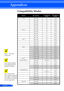 Page 4236
English ...
Appendices
Compatibility Modes
Modes ResolutionV.Frequency
(Hz)  H.Frequency
(kHz) 
VGA 640 x 480 6031.50
640 x 480 7237.90
640 x 480 7537.50
640 x 480 8543.30
720 x 400 7031.50
720 x 400 8537.90
SVGA 800 x 600 5635.20
800 x 600 6037.90
800 x 600 7248.10
800 x 600 7546.90
800 x 600 8553.70
XGA 1024 x 768 6048.40
1024 x 768 7056.50
1024 x 768 7560.00
1024 x 768 8568.70
SXGA 1152 x 864 7063.80
1152 x 864 8577.10
* 1152 x 864 7567.50
1280 x 1024 6063.98
* 1280 x 1024 7276.97
* 1280 x 1024...