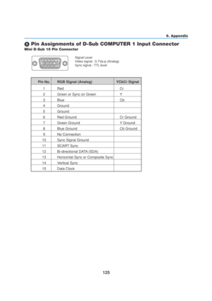 Page 135125
Mini D-Sub 15 Pin Connector
 Pin Assignments of D-Sub COMPUTER 1 Input Connector
Signal Level
Video signal : 0.7Vp-p (Analog)
Sync signal : TTL level51423
10
11 12 13 14 156 978
9. Appendix
Pin No. RGB Signal (Analog) YCbCr Signal
1Red Cr
2Green or Sync on Green Y
3Blue Cb
4Ground
5Ground
6Red Ground Cr Ground
7Green Ground Y Ground
8Blue Ground Cb Ground
9No Connection
10 Sync Signal Ground
11 SCART Sync
12 Bi-directional DATA (SDA)
13 Horizontal Sync or Composite Sync
14 Vertical Sync
15 Data Clock 