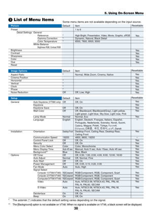 Page 4638
 List of Menu Items
5. Using On-Screen Menu
Picture Default Item
Preset 1 to 6
Detail Settings General
Reference *High-Bright, Presentation, Video, Movie, Graphic, sRGBGamma Correction * Dynamic, Natural, Black DetailColor Temperature * 6500, 7800, 8500, 9300
White Balance
Brightness RGB, Contrast RGBBrightness
ContrastSharpnessColor
HueReset
Image Options Default Item
Aspect Ratio * Normal, Wide Zoom, Cinema, NativeCinema PositionHorizontal *
Vertical *Clock *Phase *
Noise Reduction Off Off, Low,...