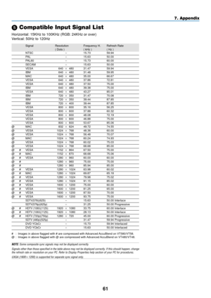 Page 6961
7. Appendix
 Compatible Input Signal List
Horizontal: 15KHz to 100KHz (RGB: 24KHz or over)
Vertical: 50Hz to 120Hz
Signal Resolution Frequency H. Refresh Rate
( Dots ) ( kHz ) ( Hz )
NTSC –15.73 59.94PA L –15.63 50.00PAL60 –15.73 60.00SECAM –15.63 50.00VESA 640 480 31.47 59.94IBM 640 480 31.48 59.95MAC 640 480 35.00 66.67VESA 640 480 37.86 72.81VESA 640 480 37.50 75.00IBM 640 480 39.38 75.00VESA 640 480 43.27 85.01IBM 720 350 31.47 70.08IBM 720 350 39.44 87.85IBM 720 400 39.44 87.85VESA 800...