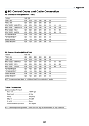 Page 7062
7. Appendix
 PC Control Codes and Cable Connection
PC Control Codes (VT580/VT480)
Function Code Data
POWER ON 02H 00H 00H 00H 00H 02H
POWER OFF 02H 01H 00H 00H 00H 03H
INPUT SELECT COMPUTER 1 02H 03H 00H 00H 02H 01H 01H 09H
INPUT SELECT COMPUTER 2 02H 03H 00H 00H 02H 01H 02H 0AH
INPUT SELECT VIDEO 02H 03H 00H 00H 02H 01H 06H 0EH
INPUT SELECT S-VIDEO 02H 03H 00H 00H 02H 01H 0BH 13H
PICTURE MUTE ON 02H 10H 00H 00H 00H 12H
PICTURE MUTE OFF 02H 11H 00H 00H 00H 13H
SOUND MUTE ON 02H 12H 00H 00H 00H 14H...