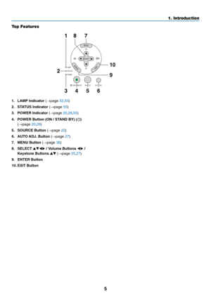 Page 13
5
1. Introduction
Top Features
SELECT
MENU
ENTERE XITLAMP
STATUS
POWER
ON/STAND BY
AUTO ADJ.
SOURCE
4 7
83 1
29
10
56
1. LAMP Indicator 
(→ page  52,55 )
2. STATUS Indicator  (→ page  55)
3. POWER Indicator  (→ page  20,28 ,55 )
4. POWER Button (ON / STAND BY) (
)
( → page  20,28 )
5. SOURCE Button  (→ page  22)
6. AUTO ADJ. Button  (→ page  27)
7. MENU Button  (→ page  36)
8. SELECT   / Volume Buttons   /
Keystone Buttons   ( → page  25,27 )
9. ENTER Button
10. EXIT Button 