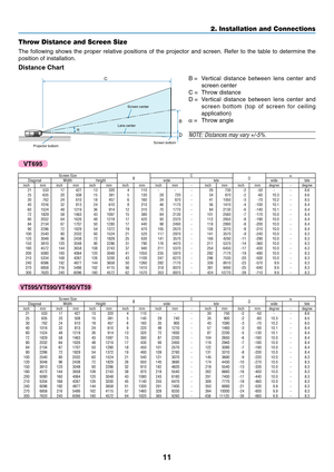 Page 19
11
2. Installation and Connections
Screen bottom
Projector bottom
C
α B
D
Lens centerScreen center
Throw Distance and Screen Size
The following shows the proper relative positions of the projector and s\
creen. Refer to the table to determine the
position of installation.
Distance Chart
B = Vertical distance between lens center and
screen center
C = Throw distance
D = Vertical distance between lens center and screen bottom (top of screen for ceiling
application)
α  = Throw angle
NOTE: Distances may vary...