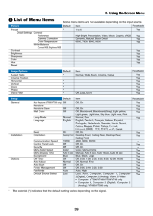 Page 47
39
 List of Menu Items
5. Using On-Screen Menu
Picture Default Item
Preset * 1 to 6
Detail Settings General
ReferenceHigh-Bright, Presentation, Video, Movie, Graphic, sRGBGamma Correction Dynamic, Natural, Black DetailColor Temperature 6500, 7800, 8500, 9300
White Balance
Contrast RGB, Brightness RGBContrast
BrightnessSharpnessColor
HueReset
Image Options Default Item
Aspect Ratio * Normal, Wide Zoom, Cinema, NativeCinema PositionHorizontal *
Vertical *Clock *Phase *
Video Filter * Off, Less, More...