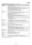 Page 64
56
7. Appendix
Common Problems & Solutions (→  Power/Status/Lamp Indicator on page  55.)
Does not turn on
Will turn off
No picture
Picture suddenly
becomes dark
Color tone or hue is
unusual
Image isn ’t square to
the screen
Picture is blurred
Image is scrolling
vertically, horizontally
or both
Remote control does
not work
Indicator is lit or
blinking
Cross color in RGB
mode •
Check that the power cable is plugged in and that the power button on th\
e projector cabinet or the remote
control is on. ( →...