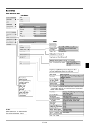 Page 35E–29
Basic/ Advanced Menu
Sub Menu
Menu Tree
NOTE:
Some menu items are not available
depending on the input Source.
Advanced Menu
Source Select
Picture
Volume
Image Options
Color Management
Projector Options
Information
(Toutes)
Basic Menu
Source Select
Picture
Volume
Image Options
Projector Options
Information
Normal/Eco
Aspect Ratio Normal/Zoom/Wide Zoom/CinemaPosition/Clock Horizontal/Vertical/Clock/PhaseResolution Auto/NativeVideo Filter Off/Less/More
All Data/Current Signal
Graphic/Linear/Black...