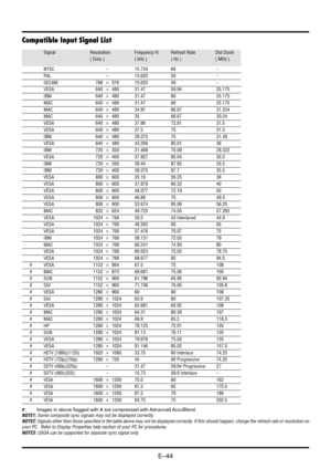 Page 50E–44
Compatible Input Signal List
Signal Resolution Frequency H. Refresh Rate Dot Clock
( Dots ) ( kHz ) ( Hz ) ( MHz )
NTSC–15.734 60 -
PAL–15.625 50 -
SECAM 768576 15.625 50 -
VESA 640480 31.47 59.94 25.175
IBM 640480 31.47 60 25.175
MAC 640480 31.47 60 25.175
MAC 640480 34.97 66.67 31.334
MAC 640480 35 66.67 30.24
VESA 640480 37.86 72.81 31.5
VESA 640480 37.5 75 31.5
IBM 640480 39.375 75 31.49
VESA 640480 43.269 85.01 36
IBM 720350 31.469 70.09 28.322
VESA 720400 37.927 85.04 35.5
IBM...