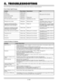 Page 46E–40
5. TROUBLESHOOTING
This section helps you resolve problems you may encounter while setting up or using the projector.
Standby
Cooling down
Lamp in Normal mode
Lamp in Eco mode
One minute after lamp is turned on
Retrying to turn on lamp
Lamp has reached its end of life
(2000 hours or over: Normal mode)
(3000 hours or over: Eco mode)
Lamp life has reached its end of life
(2100 hours or over: Normal mode)
(3100 hours or over: Eco mode)
Lamp or filter cover error (3 locations)
Temperature error
Fan...