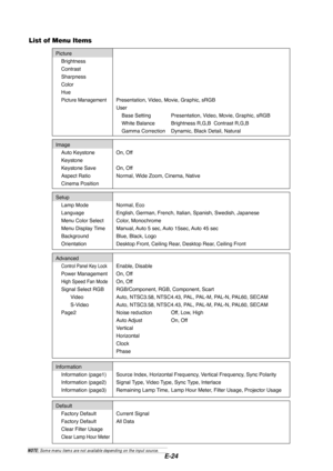 Page 26E-24
List of Menu Items
DefaultFactory Default Current Signal
Factory Default All Data
Clear Filter Usage
Clear Lamp Hour Meter
InformationInformation (page1) Source Index, Horizontal Frequency, Vertical Frequency, Sync Polarity
Information (page2) Signal Type, Video Type, Sync Type, Interlace
Information (page3) Remaining Lamp Time, Lamp Hour Meter, Filter Usage, Projector Usage
Advanced
Control Panel Key LockEnable, Disable
Power Management On, Off
High Speed Fan ModeOn, Off
Signal Select RGB...