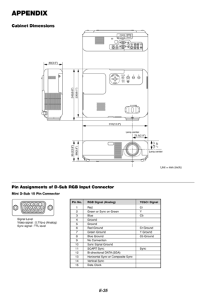 Page 37E-35
APPENDIX
Cabinet Dimensions
Unit = mm (inch)
Mini D-Sub 15 Pin Connector
Pin Assignments of D-Sub RGB Input Connector
Pin No. RGB Signal (Analog) YCbCr Signal
1Red Cr2Green or Sync on Green Y3Blue Cb
4Ground5Ground6Red Ground Cr Ground
7Green Ground Y Ground8Blue Ground Cb Ground9No Connection
10 Sync Signal Ground11 SCART Sync Sync12 Bi-directional DATA (SDA)
13 Horizontal Sync or Composite Sync14 Vertical Sync
15 Data Clock
Signal Level
Video signal : 0.7Vp-p (Analog)
Sync signal : TTL level...