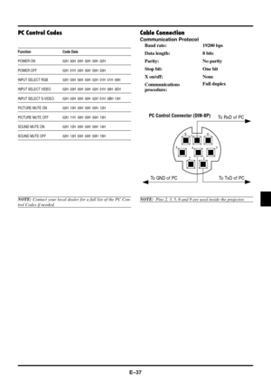 Page 39E–37
Cable Connection
Communication ProtocolBaud rate: 19200 bps
Data length: 8 bits
Parity: No parity
Stop bit: One bit
X on/off: None
Communications Full duplex
procedure:
1
2
54 3 6
7
8
To RxD of PCPC Control Connector (DIN-8P)
To TxD of PCTo GND of PC
NOTE:
  Pins 2, 3, 5, 6 and 8 are used inside the projector.
PC Control Codes
Function Code Data
POWER ON 02H 00H 00H 00H 00H 02H
POWER OFF 02H 01H 00H 00H 00H 03H
INPUT SELECT RGB 02H 03H 00H 00H 02H 01H 01H 09H
INPUT SELECT VIDEO 02H 03H 00H 00H 02H...