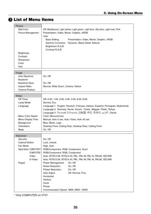 Page 4235

 List of Menu Items
5. Using On-Screen Menu
Picture
Wall Color Off, Blackboard, Light yellow, Light green, Light blue, Sky blue, Light rose, Pink
Picture Management
Presentation, Video, Movie, Graphic, sRGB
User
Base Setting Presentation, Video, Movie, Graphic, sRGB
Gamma Correction Dynamic, Black Detail, Natural
Brightness R,G,B
Contrast R,G,B
Brightness
Contrast
Sharpness
Color
Hue
Image
Auto Keystone On, Off
Keystone
Keystone Save On, Off
Aspect Ratio Normal, Wide Zoom, Cinema, Native
Cinema...