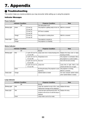 Page 6053
7. Appendix
 Troubleshooting
This section helps you resolve problems you may encounter while setting up or using the projector.
Indicator Messages
Power Indicator
Indicator Condition
Projector Condition Note
Off
Blinking light
Steady lightGreen
Orange
Green
Orange0.5 sec On,
0.5 sec Off
2.5 sec On,
0.5 sec Off
0.5 sec On,
0.5 sec OffThe main power is off
The projector is getting ready to turn on.
Off Timer is enabled.
The projector is cooling down.
The projector is turned on.
The projector is in...