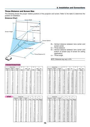 Page 22
15
2. Installation and Connections
Lens Center
Throw Angle ( )
Throw Distance (C)
Screen center
Screen Diagonal
Screen Width
Screen Height Screen Bottom
(B)(D)
A C  I N
Throw Distance and Screen Size
The following shows the proper relative positions of the projector and screen. Refer to the table to determine the
position of installation.
Distance Chart
B  =V ertical distance between lens center and
screen center
C = Throw distance
D  =V ertical distance between lens center and
bottom of screen (top of...