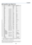 Page 71
64
7. Appendix
 Compatible Input Signal List
Signal Resolution Frequency H. Refresh Rate
( Dots ) ( kHz ) ( Hz )
NTSC – 15.734 60PAL– 15.625 50PAL60 – 15.734 60SECAM – 15.625 50VESA 640 480 31.47 59.94IBM 640 480 31.47 60MAC 640 480 31.47 60MAC 640 480 34.97 66.67MAC 640 480 35 66.67VESA 640 480 37.86 72.81VESA 640 480 37.5 75IBM 640 480 39.375 75VESA 640 480 43.269 85.01IBM 720 350 31.469 70.09VESA 720 400 37.927 85.04IBM 720 350 39.44 87.85IBM 720 400 39.44 87.85VESA 800 600 35.16...