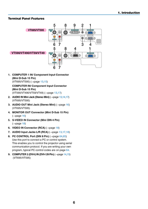 Page 14
6
1. Introduction
AUDIO OUT
AUDIO IN
MONITOR OUT (COMP 1)
COMPUTER 1 INCOMPUTER 2 (DVI-I) IN
AUDIO IN
S-VIDEOIN
VIDEO IN PC CTRL
L
R
LCOMPUTER INMONITOR  OUT
AUDIO INVIDEO INPC CONTROLR
S-VIDEO
IN
19852
3476
76
1485
Terminal Panel Features
1. COMPUTER 1 IN/ Component Input Connector
(Mini D-Sub 15 Pin)
(VT695/VT595) ( →page  13,15 )
COMPUTER IN/ Component Input Connector
(Mini D-Sub 15 Pin)
(VT590/VT490/VT59/VT49) ( →page  13,17 )
2. AUDIO IN Mini Jack (Stereo Mini)  (→ page  13,14 ,17 )
(VT695/VT595)...