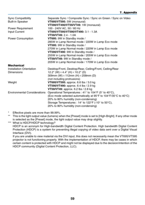 Page 67
59
7. Appendix
Sync Compatibility Separate Sync / Composite Sync / Sync on Green / Sync on Video
Built-in Speaker VT695/VT595: 5W (monaural)
VT590/VT490/VT59/VT49:  1W (monaural)
Power Requirement 100 - 240V AC, 50 / 60 Hz
Input Current VT695/VT595/VT590/VT490: 3.1 - 1.3A
VT59/VT49:  2.4 - 1.0A
Power Consumption VT695: 9W in Standby mode /
285W in Lamp Normal mode / 220W in Lamp Eco mode
VT595:  9W in Standby mode /
270W in Lamp Normal mode / 220W in Lamp Eco mode
VT590/VT490 : 9W in Standby mode /
255W...