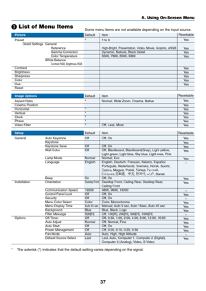 Page 45
37
 List of Menu Items
5. Using On-Screen Menu
Picture Default Item
Preset * 1 to 6
Detail Settings General
ReferenceHigh-Bright, Presentation, Video, Movie, Graphic, sRGBGamma Correction Dynamic, Natural, Black DetailColor Temperature 6500, 7800, 8500, 9300
White Balance
Contrast RGB, Brightness RGBContrast
BrightnessSharpnessColor
HueReset
Image Options Default Item
Aspect Ratio * Normal, Wide Zoom, Cinema, NativeCinema PositionHorizontal *
Vertical *Clock *Phase *
V ideo Filter * Off, Less, More...