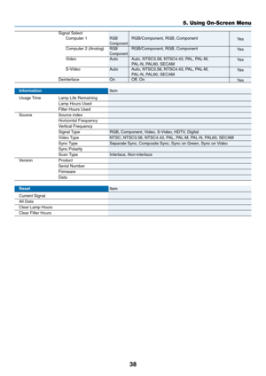 Page 46
38
5. Using On-Screen Menu
InformationItem
Usage Time Lamp Life Remaining
Lamp Hours Used
Filter Hours Used
Source Source index
Horizontal Frequency
Vertical Frequency
Signal Type RGB, Component, Video, S-Video, HDTV, Digital
V ideo Type NTSC, NTSC3.58, NTSC4.43, PAL, PAL-M, PAL-N, PAL60, SECAM
Sync Type Separate Sync, Composite Sync, Sync on Green, Sync on Video
Sync Polarity
Scan Type Interlace, Non-interlace
Version Product
Serial Number
Firmware
Data
Reset Item
Current Signal
All Data
Clear Lamp...