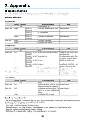 Page 61
53
7. Appendix
Indicator ConditionProjector Condition Note
Off
Blinking light
Steady light Green
Orange
Green
Orange 0.5 sec On,
0.5 sec Off
2.5 sec On,
0.5 sec Off
0.5 sec On,
0.5 sec Off
The main power is off
The projector is getting ready to turn on.
Off Timer is enabled.
The projector is cooling down.
The projector is turned on.
The projector is in Standby. –
W
ait for a moment.
–
W ait for a moment.
–
–
Status Indicator
Indicator Condition Projector Condition Note
Off
Blinking light
Steady light...