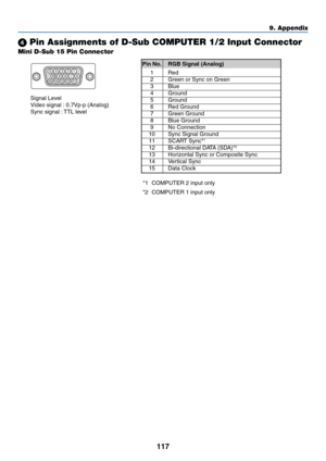 Page 117117
Mini D-Sub 15 Pin Connector
 Pin Assignments of D-Sub COMPUTER 1/2 Input Connector
Pin No. RGB Signal (Analog)
1Red
2Green or Sync on Green
3Blue
4Ground
5Ground
6Red Ground
7Green Ground
8Blue Ground
9No Connection
10 Sync Signal Ground
11 SCART Sync*1
12 Bi-directional DATA (SDA)*2
13 Horizontal Sync or Composite Sync
14 Vertical Sync
15 Data Clock
Signal Level
Video signal : 0.7Vp-p (Analog)
Sync signal : TTL level
51423
10
11 12 13 14 156 978
9. Appendix
*1 COMPUTER 2 input only
*2 COMPUTER 1...