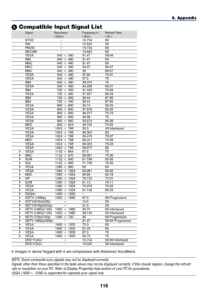 Page 118118
9. Appendix
 Compatible Input Signal List
Signal Resolution Frequency H. Refresh Rate
( Dots ) ( kHz ) ( Hz )
NTSC – 15.734 60PAL–15.625 50PAL60 – 15.734 60SECAM – 15.625 50VESA 640480 31.47 59.94IBM 640480 31.47 60MAC 640480 31.47 60MAC 640480 34.97 66.67MAC 640480 35 66.67VESA 640480 37.86 72.81VESA 640480 37.5 75IBM 640480 39.375 75VESA 640480 43.269 85.01IBM 720350 31.469 70.09VESA 720400 37.927 85.04IBM 720350 39.44 87.85IBM 720400 39.44 87.85VESA 800600 35.16 56.25VESA 800600...