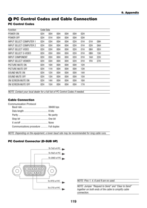 Page 119119
9. Appendix
Cable Connection
Communication Protocol
Baud rate ........................................ 38400 bps
Data length ..................................... 8 bits
Parity .............................................. No parity
Stop bit .......................................... One bit
X on/off .......................................... None
Communications procedure ........... Full duplex
NOTE: Depending on the equipment, a lower baud rate may be recommended for long cable runs.
 PC Control...