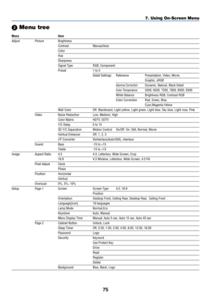 Page 7575
 Menu tree
7. Using On-Screen Menu
Menu Item
Adjust Picture Brightness
Contrast Manual/Auto
Color
Hue
Sharpness
Signal Type RGB, Component
Preset 1 to 5
Detail Settings Reference Presentation, Video, Movie,
Graphic, sRGB
Gamma CorrectionDynamic, Natural, Black Detail
Color Temperature5000, 6500, 7200, 7800, 8500, 9300
White Balance Brightness RGB, Contrast RGB
Color Correction Red, Green, Blue,
Cyan,Magenta,Yellow
Wall Color Off, Blackboard, Light yellow, Light green, Light blue, Sky blue, Light...