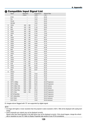 Page 141
1 9
8. Appendix
 Compatible Input Signal List
    Signal   Resolution   Frequency H.   Refresh Rate
     
( Dots )   ( kHz )   ( Hz )
D: Images above flagged with “D” are supported by digital signal\
.
NOTE: 
•  An image with higher or lower resolution than the projector’s native resolution (1024 x 768) will be displayed with scaling tech
-
nology.
•
 
Some composite sync signals may not be displayed correctly.
 
Signals other than those specified in the table above may not be displ\
ayed...