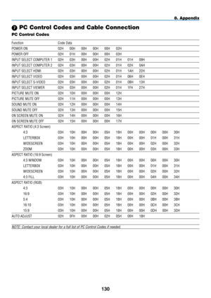 Page 142
1 0
8. Appendix
 PC Control Codes and Cable Connection
PC Control Codes
Function   Code Data
POWER ON   02H   00H   00H   00H   00H   02H
POWER OFF
  02H   01H   00H   00H   00H   03H
INPUT SELECT COMPUTER 1
  02H   03H   00H   00H   02H   01H   01H   09H
INPUT SELECT COMPUTER 2
  02H   03H   00H   00H   02H   01H   02H   0AH
INPUT SELECT HDMI
  02H   03H   00H   00H   02H   01H   1AH   22H
INPUT SELECT VIDEO
  02H   03H   00H   00H   02H   01H   06H   0EH
INPUT SELECT S-VIDEO
  02H   03H   00H...