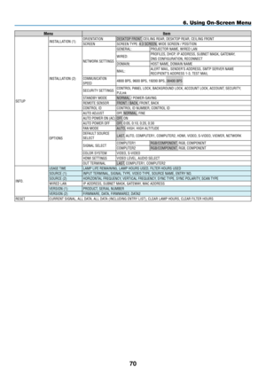 Page 82
70
6. Using On-Screen Menu
MenuItem
SETUP I NSTALLATION  (1)
O RIENTATION
DESKTOP FRONT, CEILING REAR, DESKTOP REAR, CEILING FRONT
S
CREEN
SCREEN T y PE: 4:3 SCREEN, WIDE SCREEN / POSITION
I
NSTALLATION
 (2)
NETWORK SETTINGS GENERAL:   
PROJECTOR NAME, WIRED LAN
WIRED:
PROFILES, DHCP, IP ADDRESS, SUBNET MASK, GATEWA y , DNS CONFIGURATION, RECONNECTDOMAIN:HOST NAME, DOMAIN NAME
MAIL: ALERT MAIL, SENDER’S ADDRESS, SMTP SERVER NAMERECIPIENT’S ADDRESS 1-3, TEST MAILC
OMMUNICATION  
S PEED4800  BPS , 9600...