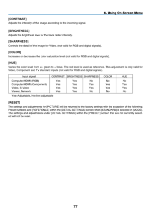 Page 89
77
6. Using On-Screen Menu
[C ONTRAST]
Adjusts the intensity of the image according to the incoming signal.
[bRIG h TNESS]
Adjusts the brightness level or the back raster intensity.
[Sh AR p NESS]
Controls the detail of the image for Video. (not valid for RGB and digi\
tal signals).
[C OLOR]
Increases or decreases the color saturation level (not valid for RGB an\
d digital signals).
[hUE]
Varies the color level from +/- green to +/-blue. The red level is used as reference. This adjustment is only valid...