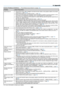 Page 133
1 1
8. Appendix
Common Problems & Solutions (→ “Power/Status/Lamp Indicator” on page 120)
problemCheck These Items
Does not turn on •   Check that the power cable is plugged in and that the power button on the projector cabinet or the remote control is on. (→ page 19, 20)
•
 
Ensure that the lamp cover is installed correctly. (→ page 119)
•
 
Check to see if the projector has overheated. If there is insufficient ventilation around the projector or if the 
room where you are presenting is...