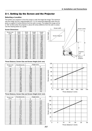 Page 182-2
Throw Distance, Screen Size and Screen Height (Unit: inch) Throw Distance, Screen Size and Screen Height (Unit: mm)
0 20
40
60
80 100
120
051015 20 25 30
Throw distance C (inch)
Screen size (inch)
0 20
40
60
80 100
120
0100 200 300 400 500 600 700
Throw distance C (mm)
Screen size (inch)
Selecting a Location
The further your projector is from the screen or wall, the larger the image. The minimum
size the image can be is approximately 40 (1.0 m) measured diagonally when the pro-
jector is roughly 2.5...