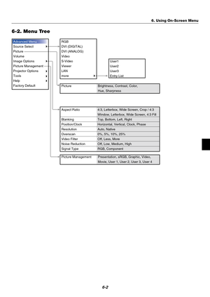 Page 396-2
6-2. Menu Tree
Brightness, Contrast, Color,
Hue, Sharpness
4:3, Letterbox, Wide Screen, Crop / 4:3 
Window, Letterbox, Wide Screen, 4:3 Fill
Top, Bottom, Left, Right
Horizontal, Vertical, Clock, Phase
Auto, Native
0%, 5%, 10%, 25%
Off, Less, More
Off, Low, Medium, High
RGB, Component
Advanced Menu
Source Select
Picture
Volume
Image Options
Picture Management
Projector Options
Tools
Help
Factory DefaultRGB
DVI (DIGITAL)
DVI (ANALOG)
Video
S-Video
Viewer
LAN
more
Aspect Ratio
Blanking
Position/Clock...