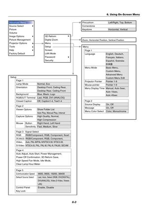 Page 406-3
Advanced Menu
Source Select
Picture
Volume
Image Options
Picture Management
Projector Options
Tools
Help
Factory Default
3D Reform
Digital Zoom
Menu
Setup
Screen
LAN Mode
Password
SecurityMenu
Setup
Pincushion
Cornerstone
Keystone
Zoom, Horizontal Position, Vertical Position
Page 1
Language
Menu Mode
Projector Pointer
Mouse pointer
Menu Display TimeEnglish, Deutsch,
Français, Italiano,
Español, Svenska
Basic Menu,
Custom Menu,
Advanced Menu
Custom Menu Edit
Pointer 1-9
Pointer 1-9
Manual, Auto 5sec,...