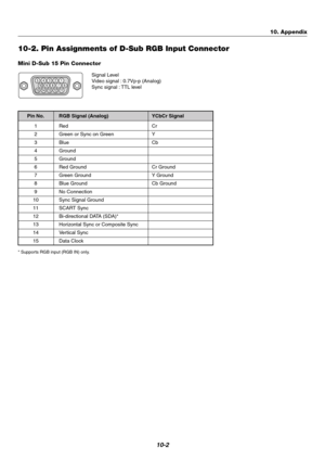 Page 7010-2
Mini D-Sub 15 Pin Connector
10-2. Pin Assignments of D-Sub RGB Input Connector
Pin No. RGB Signal (Analog) YCbCr Signal
1Red Cr
2Green or Sync on Green Y
3Blue Cb
4Ground
5Ground
6Red Ground Cr Ground
7Green Ground Y Ground
8Blue Ground Cb Ground
9No Connection
10 Sync Signal Ground
11 SCART Sync
12 Bi-directional DATA (SDA)*
13 Horizontal Sync or Composite Sync
14 Vertical Sync
15 Data Clock
Signal Level
Video signal : 0.7Vp-p (Analog)
Sync signal : TTL level51423
10
11 12 13 14 156 978
10....
