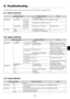 Page 658-1
This section helps you resolve problems you may encounter while setting up or using the projector.
8-1. Power Indicator
Indicator Condition
Projector Condition Note
Off
0.5 sec ON,
0.5 sec OFF
2.5 sec ON,
0.5 sec OFF
0.5 sec ON,
0.5 sec OFFThe main power is off
The projector is getting ready to turn on.
The projector is in Sleep Timer mode.
The projector is cooling down.
The projector is turned on.
The projector is in Idle or Standby. Green
Orange–
Wait for a moment.
–
Wait for a moment.
–
–...