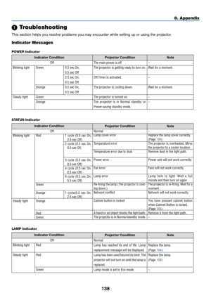 Page 145138
8. Appendix
 Troubleshooting
This section helps you resolve problems you may encounter while setting up or using the projector.
Indicator Messages
POWER Indicator
Indicator Condition
Projector Condition Note
Off
Blinking light
Steady lightGreen
Orange
Green
Orange0.5 sec On,
0.5 sec Off
2.5 sec On,
0.5 sec Off
0.5 sec On,
0.5 sec OffThe main power is off
The projector is getting ready to turn on.
Off Timer is activated.
The projector is cooling down.
The projector is turned on.
The projector is in...