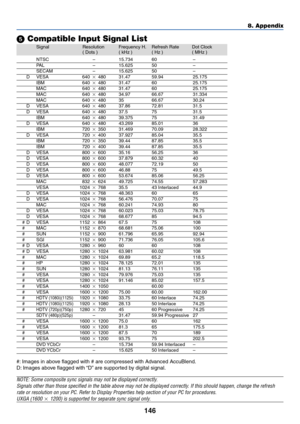 Page 153146
8. Appendix
 Compatible Input Signal List
Signal Resolution Frequency H. Refresh Rate Dot Clock
( Dots ) ( kHz ) ( Hz ) ( MHz )
#: Images in above flagged with # are compressed with Advanced AccuBlend.
D: Images above flagged with “D” are supported by digital signal.
NOTE: Some composite sync signals may not be displayed correctly.
Signals other than those specified in the table above may not be displayed correctly. If this should happen, change the refresh
rate or resolution on your PC. Refer to...