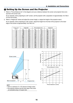 Page 2316
2. Installation and Connections
 Setting Up the Screen and the Projector
1.Refer to Throw Distance (C) in the diagram and use a distance between the screen and projector that corre-
sponds to the screen size.
As an example, when projecting to a 60 screen, set the projector with a separation of approximately 10.4/26.3
cm from the screen.
2. Refer to Height (D) below and adjust the screen height, or adjust the height of the projector stand.
As an example, when projecting to a 60 screen, adjust the...