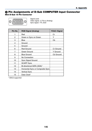 Page 152145
Mini D-Sub 15 Pin Connector
 Pin Assignments of D-Sub COMPUTER Input Connector
Signal Level
Video signal : 0.7Vp-p (Analog)
Sync signal : TTL level11 12 13 14 15
678910
12345
8. Appendix
Pin No. RGB Signal (Analog) YCbCr Signal
1Red Cr
2Green or Sync on Green Y
3Blue Cb
4Ground
5Ground
6Red Ground Cr Ground
7Green Ground Y Ground
8Blue Ground Cb Ground
9No Connection
10 Sync Signal Ground
11 SCART Sync
12 Bi-directional DATA (SDA)*
13 Horizontal Sync or Composite Sync
14 Vertical Sync
15 Data...