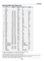 Page 153146
8. Appendix
 Compatible Input Signal List
Signal Resolution Frequency H. Refresh Rate Dot Clock
( Dots ) ( kHz ) ( Hz ) ( MHz )
#: Images in above flagged with # are compressed with Advanced AccuBlend.
D: Images above flagged with “D” are supported by digital signal.
NOTE: Some composite sync signals may not be displayed correctly.
Signals other than those specified in the table above may not be displayed correctly. If this should happen, change the refresh
rate or resolution on your PC. Refer to...